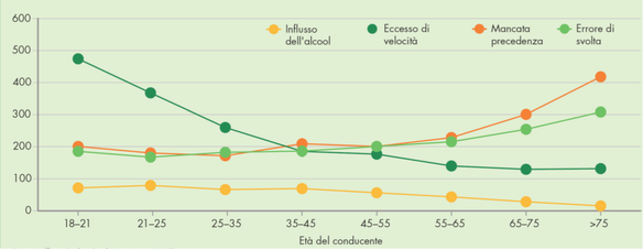 Fig 1: Clicca per ingrandire Numero e tipo di incidenti in relazione alla fascia d’età. Nelle ordinate il numero di casi.
