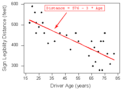 Fig 2: Clicca per ingrandire Distanza di leggibilità dei segnali stradali in funzione dell’età del conducente.