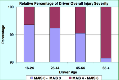 Percentuale relativa lesioni gravi rispetto all’età.