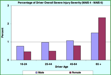 Percentuale di conducenti con lesioni gravi (MAIS da 4 a 6) rispetto all’età.