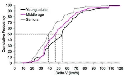 Frequenza di lesioni gravi in urti frontali, rispetto al delta V per differenti classi di età.