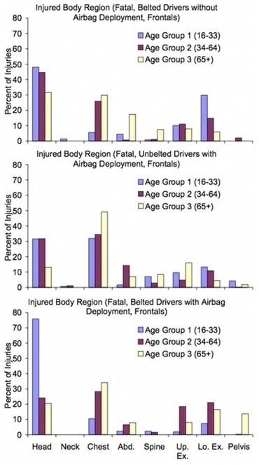 Fig 8: Clicca per ingrandire Lesioni gravi in urti frontali rispetto all’età ed ai sistemi di ritenuta utilizzati.