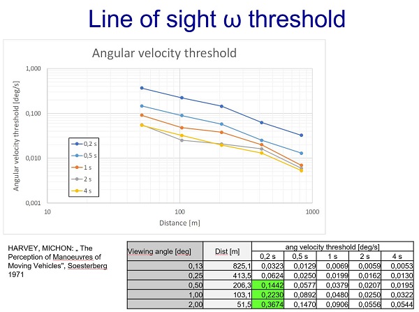 Velocità angolare delle linee di visibilità