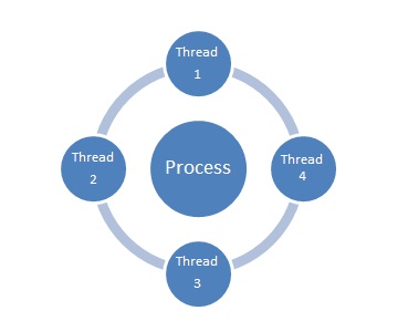 Multi-threading