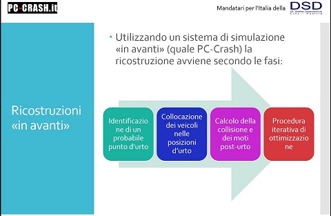 Schema di una ricostruzione in avanti